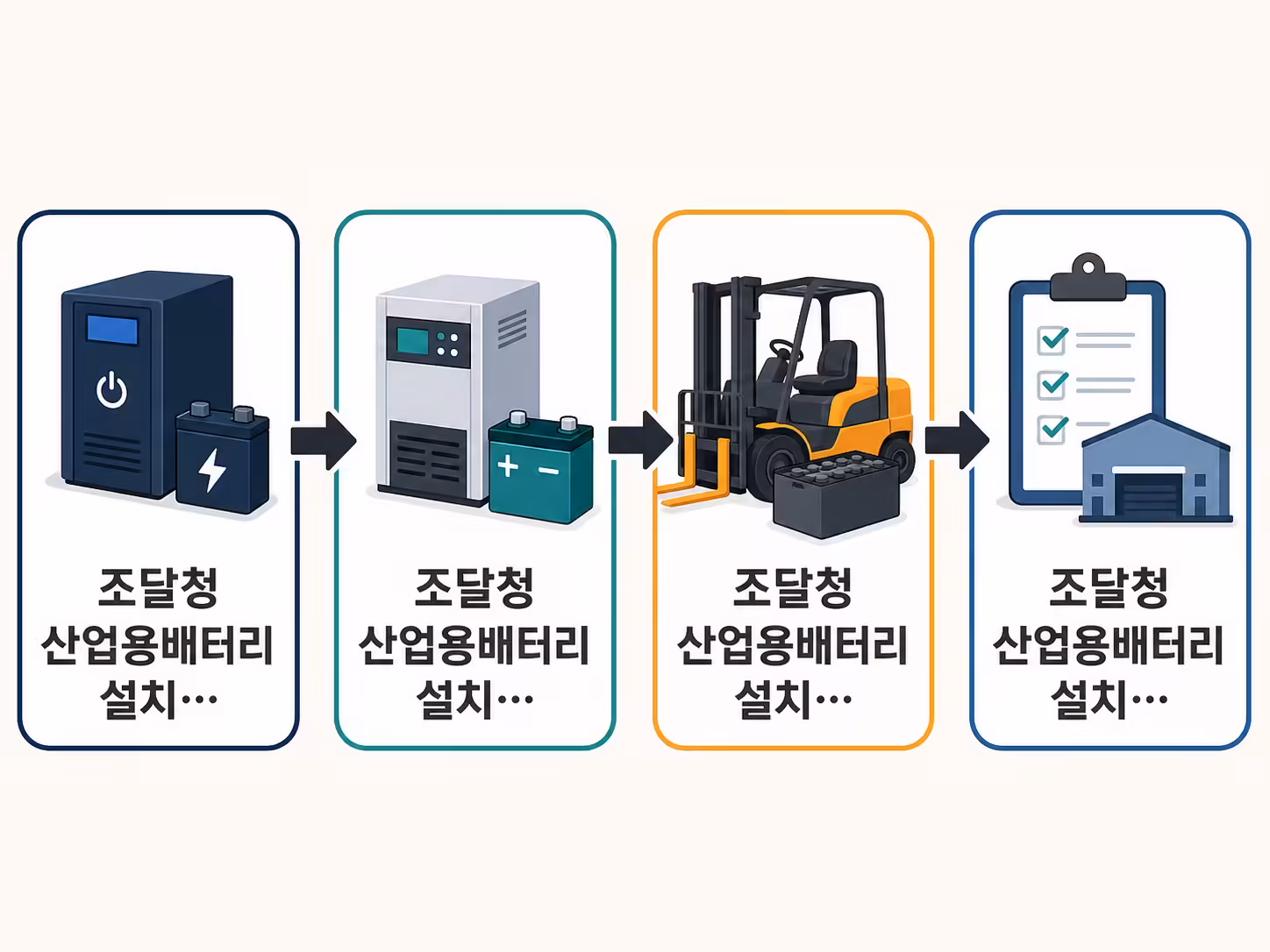 조달청 산업용배터리 설치 최저가의 조달청 산업용배터리 설치…, 조달청 산업용배터리 설치…, 조달청 산업용배터리 설치…, 조달청 산업용배터리 설치… 기준을 요약한 인포그래픽